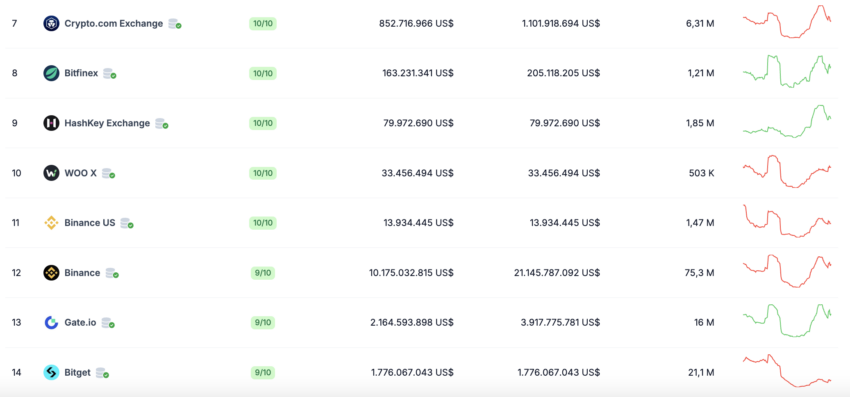 Bitget es el exchange 14 a nivel mundial. 
